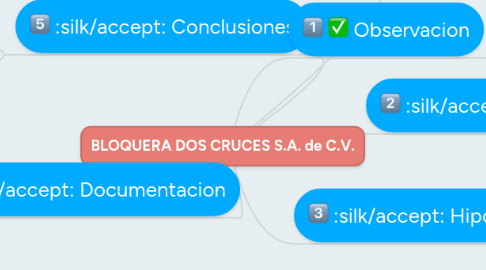 Mind Map: BLOQUERA DOS CRUCES S.A. de C.V.