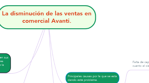 Mind Map: La disminución de las ventas en comercial Avanti.