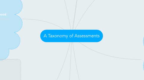 Mind Map: A Taxonomy of Assessments