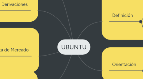 Mind Map: UBUNTU