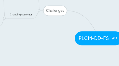 Mind Map: PLCM-DD-FS