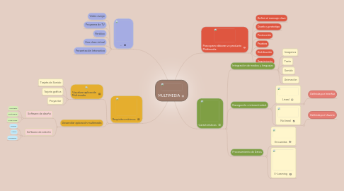 Mind Map: MULTIMEDIA