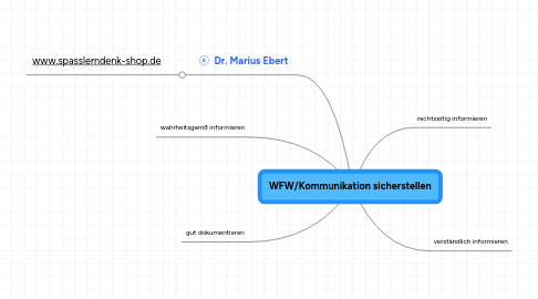 Mind Map: WFW/Kommunikation sicherstellen