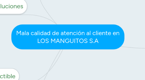 Mind Map: Mala calidad de atención al cliente en LOS MANGUITOS S.A