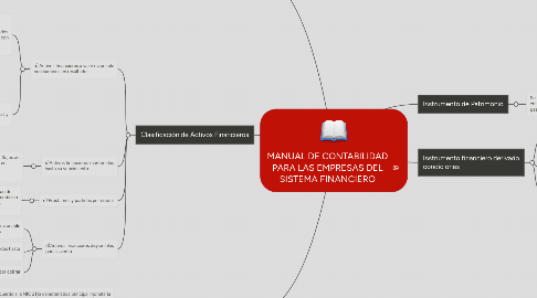 Mind Map: MANUAL DE CONTABILIDAD PARA LAS EMPRESAS DEL SISTEMA FINANCIERO