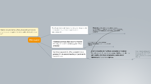 Mind Map: MiniSuper