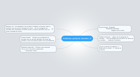 Mind Map: Problema: producto obsoleto