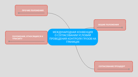 Mind Map: МЕЖДУНАРОДНАЯ КОНВЕНЦИЯ О СОГЛАСОВАНИИ УСЛОВИЙ ПРОВЕДЕНИЯ КОНТРОЛЯ ГРУЗОВ НА ГРАНИЦАХ