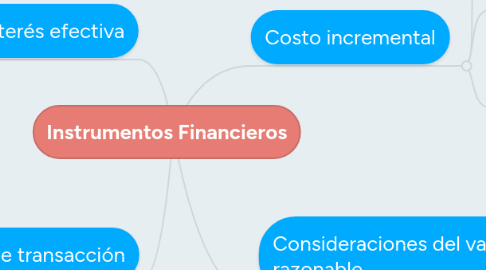 Mind Map: Instrumentos Financieros