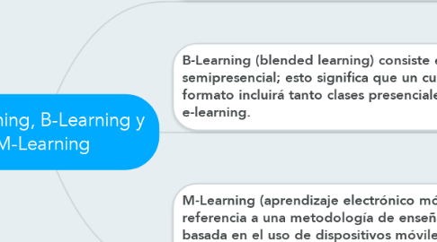 Mind Map: E-Learning, B-Learning y M-Learning