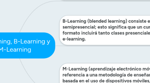 Mind Map: E-Learning, B-Learning y M-Learning