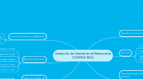 Mind Map: Deserción de clientes en el Restaurante COMIDA RICA