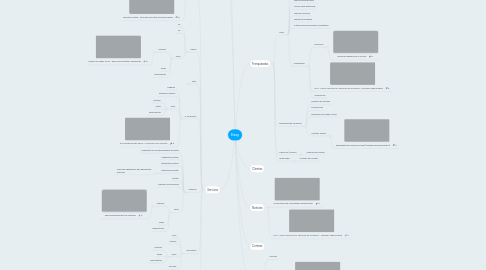 Mind Map: Easy