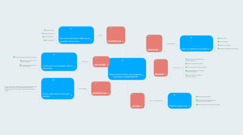 Mind Map: Bajo nivel de ventas de la empresa "CALZADO JEANPHILIPPE"