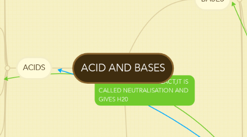 Mind Map: ACID AND BASES