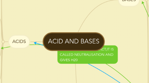 Mind Map: ACID AND BASES