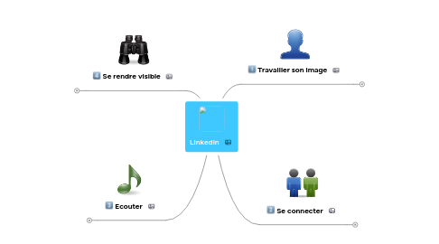 Mind Map: Linkedin