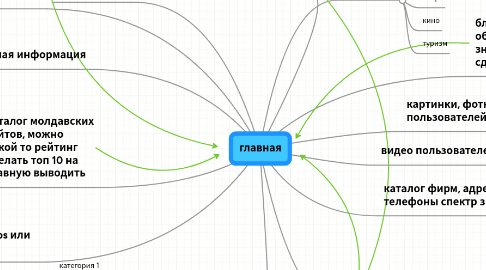 Mind Map: главная