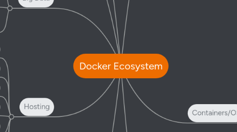 Mind Map: Docker Ecosystem