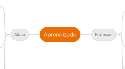 Mind Map: Aprendizado