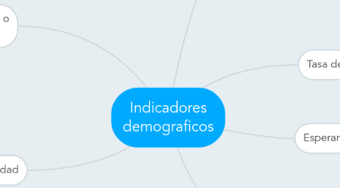 Mind Map: Indicadores demograficos