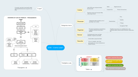 Mind Map: GTD - Como usar?