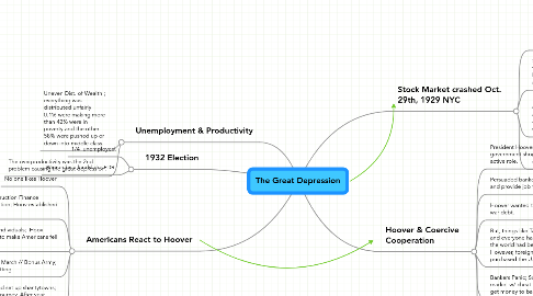 Mind Map: The Great Depression