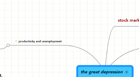Mind Map: the great depression