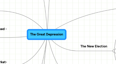 Mind Map: The Great Depression