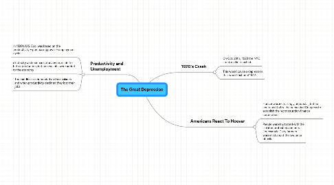 Mind Map: The Great Depression