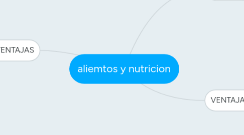 Mind Map: aliemtos y nutricion