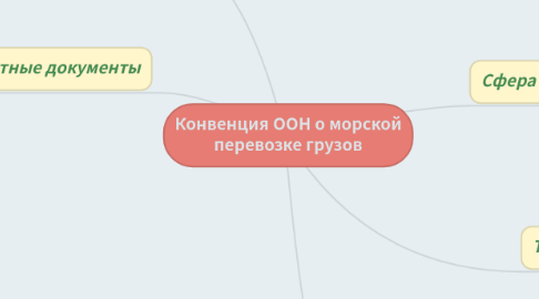 Mind Map: Конвенция ООН о морской перевозке грузов