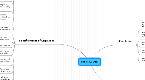 Mind Map: The New Deal