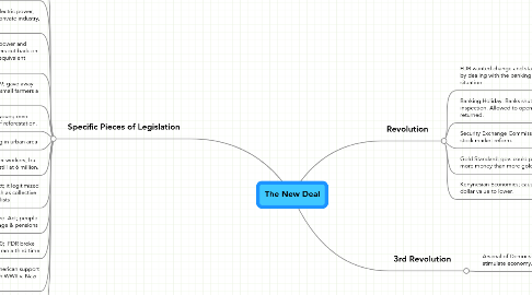 Mind Map: The New Deal