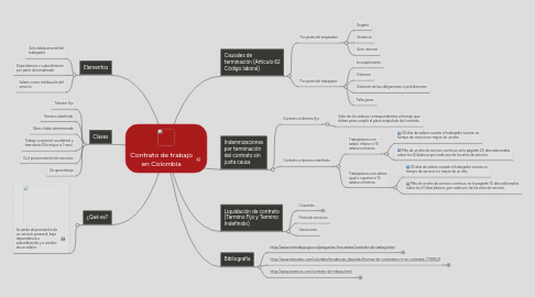 Mind Map: Contrato de trabajo en Colombia