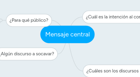 Mind Map: Mensaje central