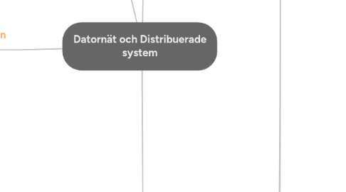 Mind Map: Datornät och Distribuerade system