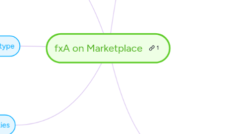 Mind Map: fxA on Marketplace