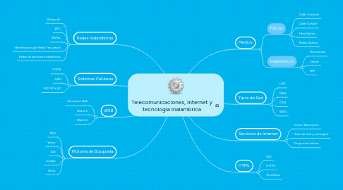 Mind Map: Telecomunicaciones, Internet y tecnología inalambrica