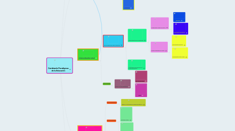 Mind Map: Cambiando Paradigmas de la Educación