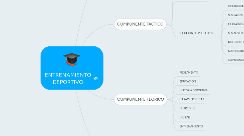 Mind Map: ENTRENAMIENTO DEPORTIVO