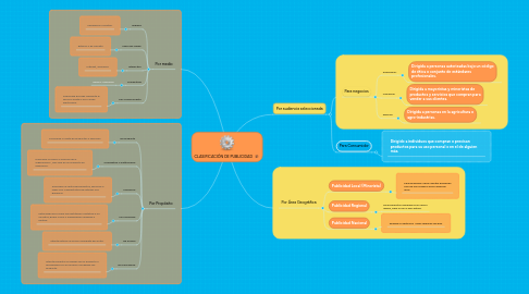 Mind Map: CLASIFICACIÓN DE PUBLICIDAD