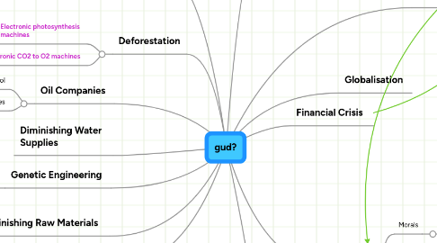 Mind Map: gud?