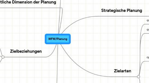 Mind Map: WFW/Planung