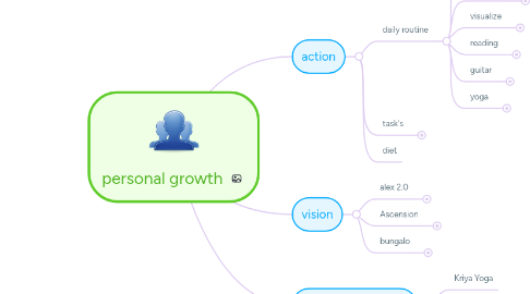 Mind Map: personal growth