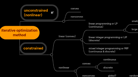 Mind Map: iterative optimization method