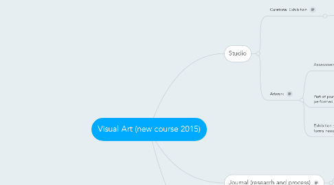 Mind Map: Visual Art (new course 2015)