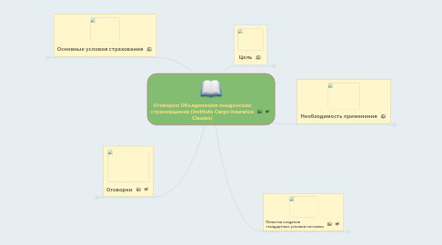 Mind Map: Оговорки Объединения лондонских страховщиков (Institute Cargo Insurance Clauses)