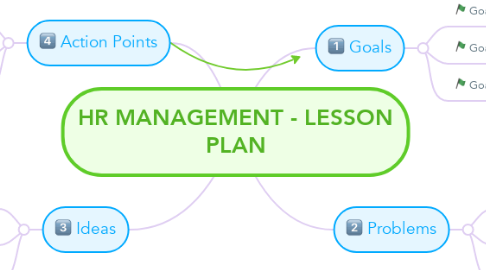 Mind Map: HR MANAGEMENT - LESSON PLAN