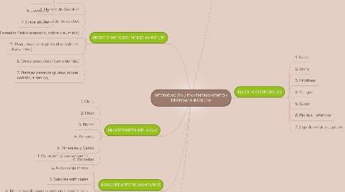 Mind Map: INTOXICACIÓN / ENVENENAMIENTO / DESECHOS BÁSICOS